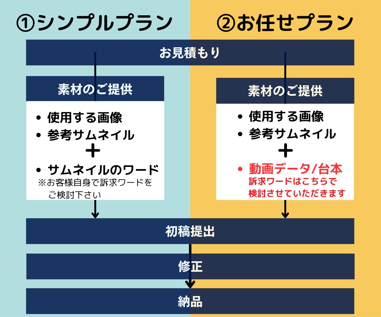 丸投げOK！ビジネス系サムネイルを作成します 集客のための「デザイン」と「訴求ワード」をご提供 イメージ3