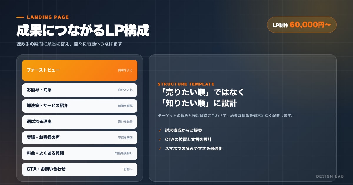 問い合わせにつながるLPを制作します 経営目線で成果を意識した1枚のサイトをご提案します イメージ4