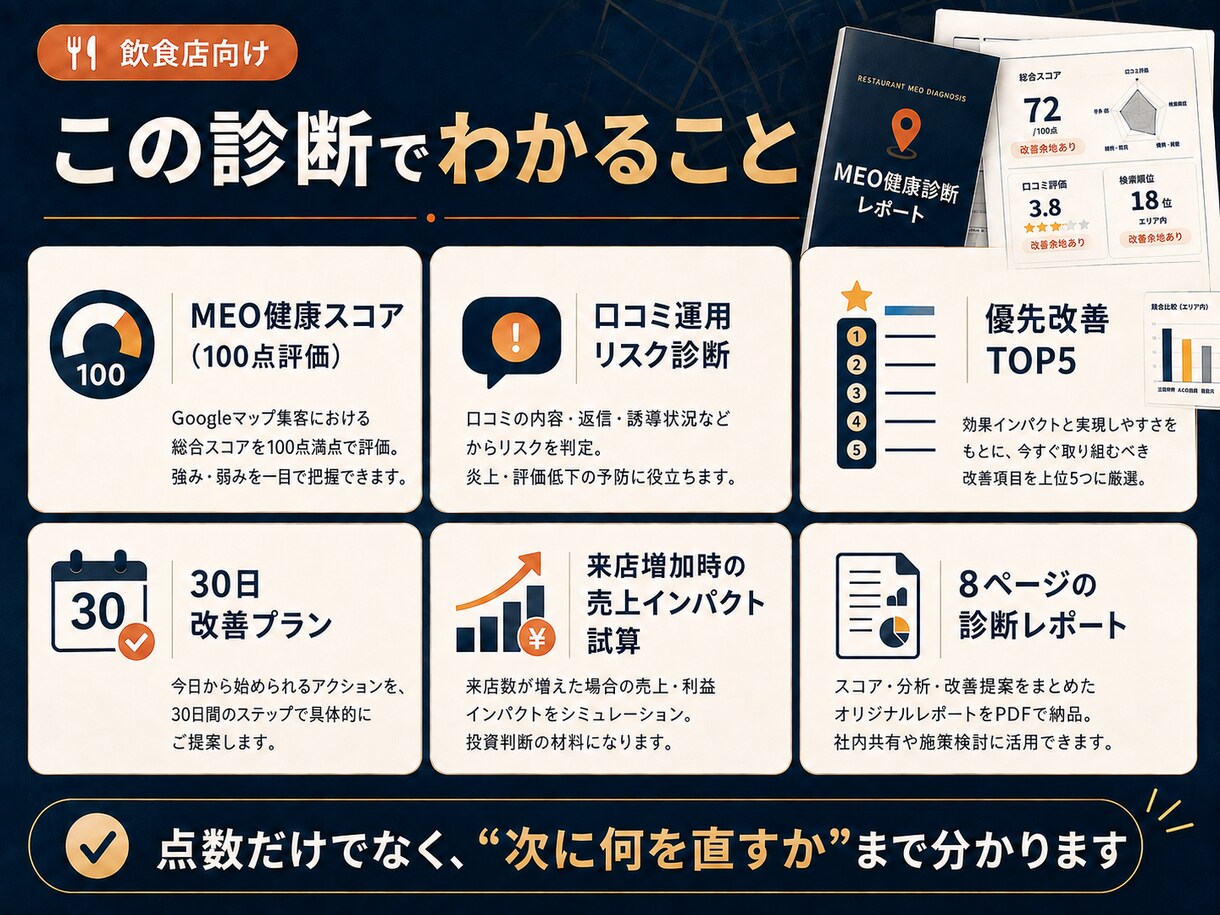 飲食店のMEOを診断し改善点をレポートします Googleマップ集客、何から直すべきかを8ページで見える化 イメージ3