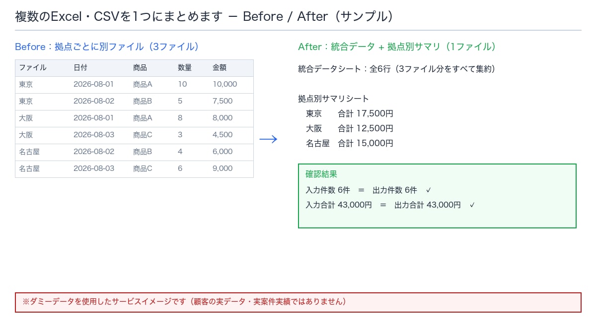複数のExcel・CSVを1つにまとめます 支店別・月別ファイルの統合に対応します イメージ1