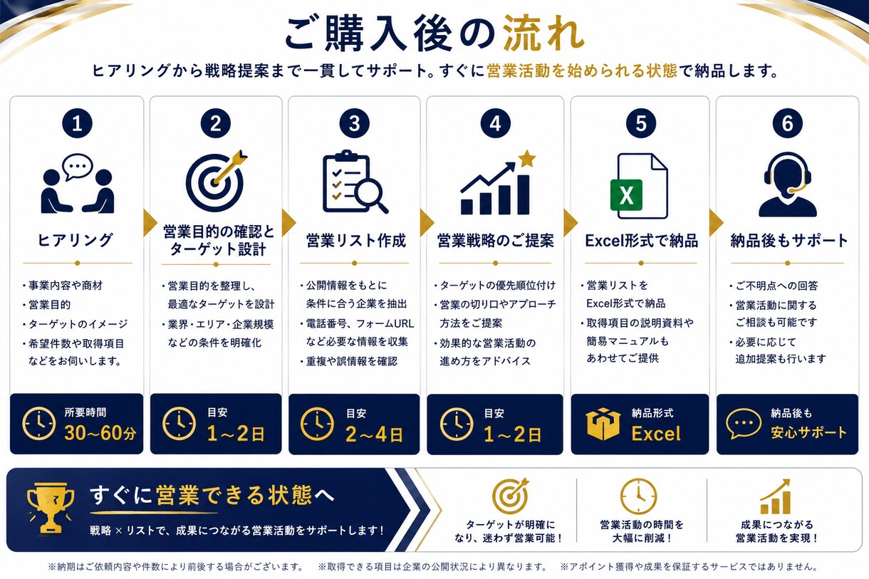 最短2日納品！営業先選びから一緒にご提案します 営業成果を見据えたターゲットの選定とリストの納品をいたします イメージ6