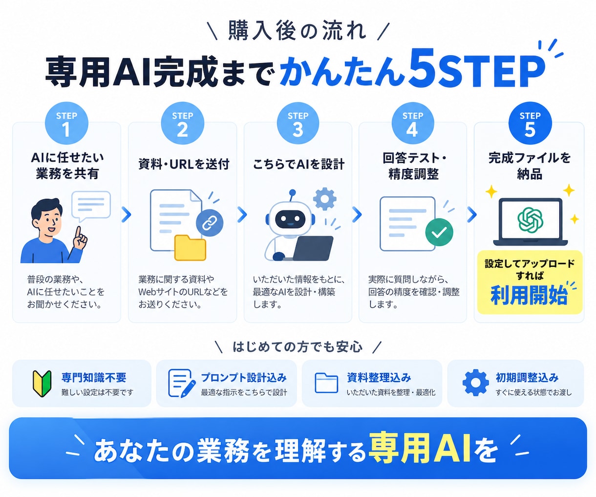 専用の業務AI・Custom GPTを構築します 面倒な設定不要｜納品ファイルを入れるだけで使える専用AI イメージ3