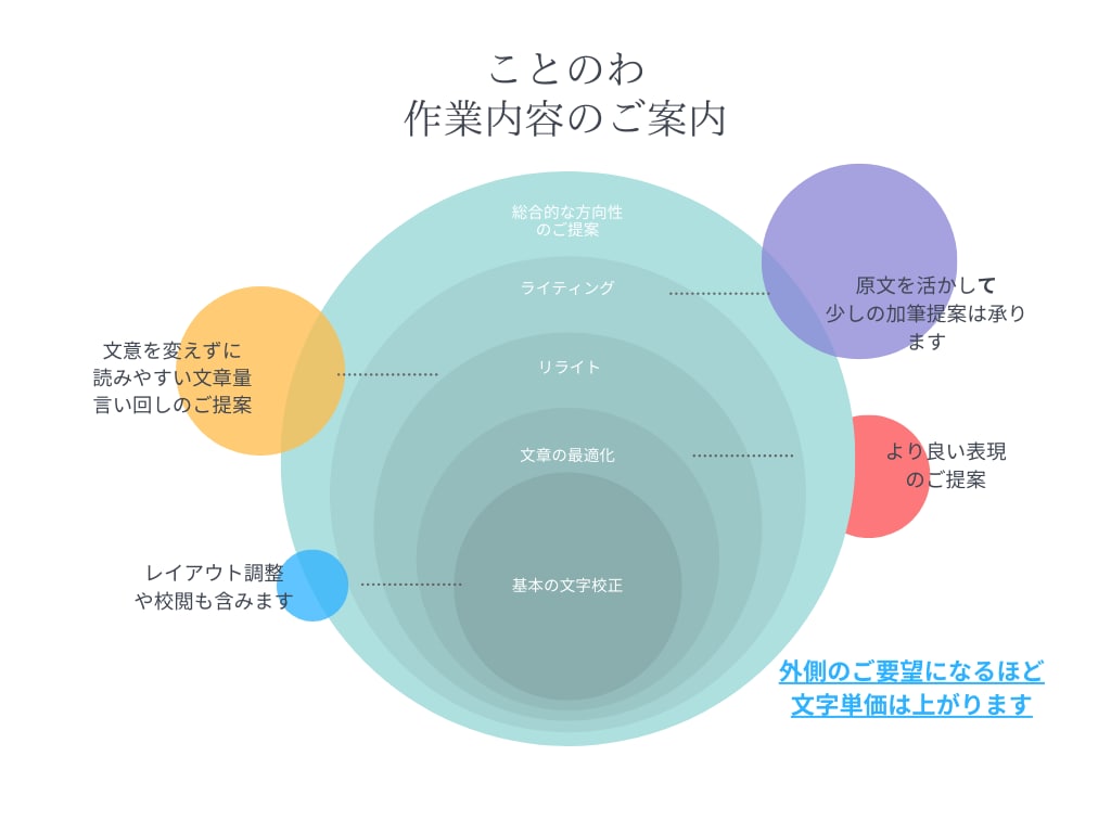 高品質な文章の校正・添削　専門家が喜んでいたします 文科省認定講座を受けた校正者が、狙い通りの文を作ります！ イメージ2