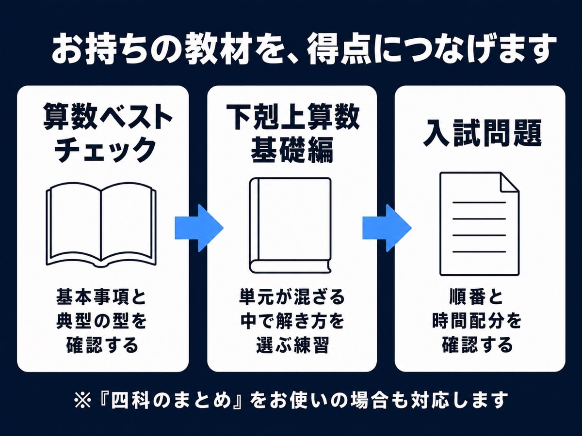 中学受験算数☆小問集合を確実に取り切る力をつけます 小問集合、毎回取りこぼしていませんか？ イメージ3