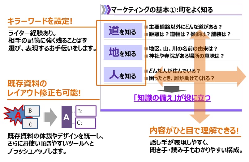 内製・AI資料を「伝わる提案書」に整えます 構成・図解・デザインまで「プロ目線」でブラッシュアップ イメージ7