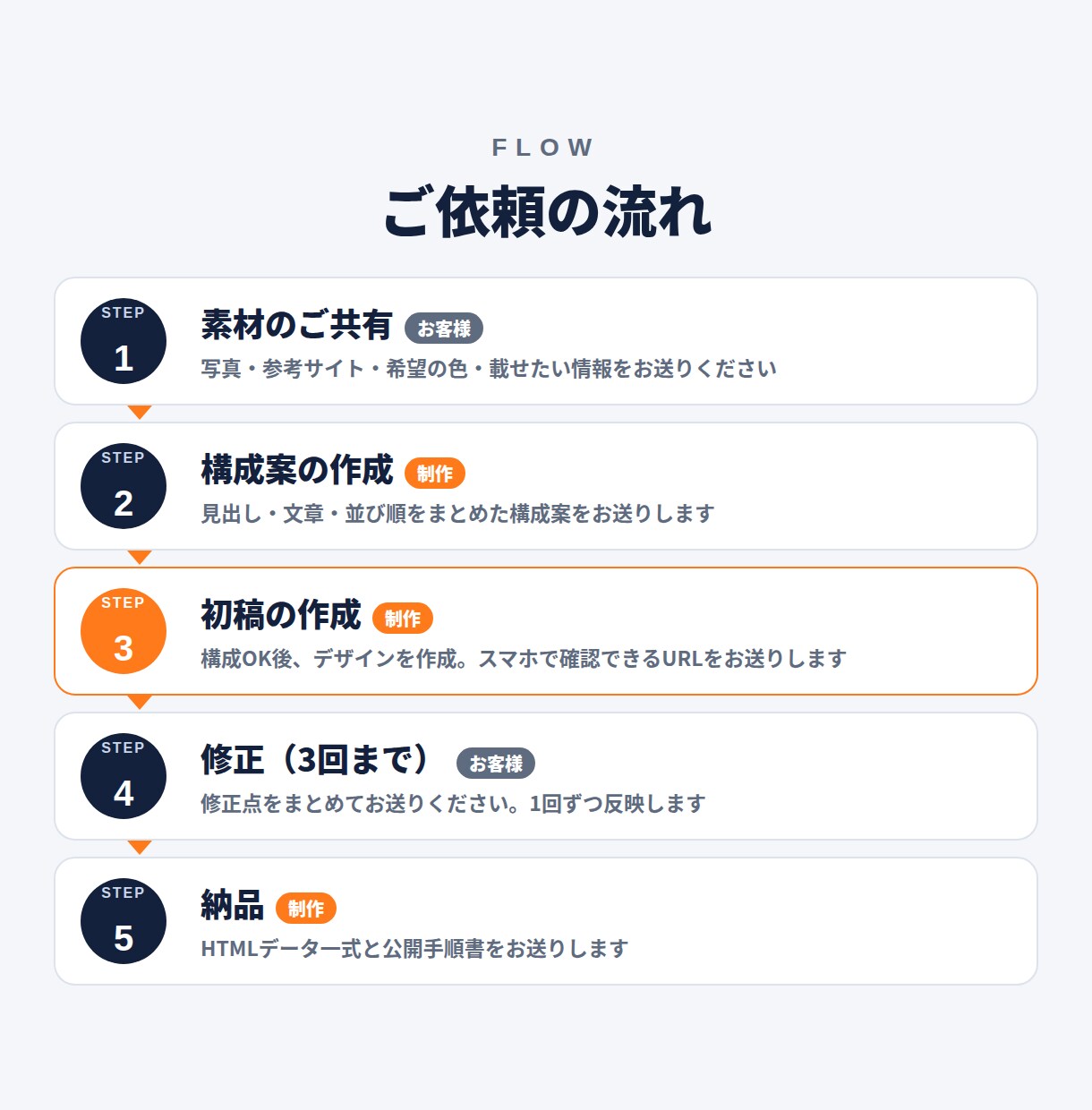 先着5名様限定！成果を意識したLPを作ります 構成案→初稿→修正3回で、広告・営業に使えるLPをお届け！ イメージ8