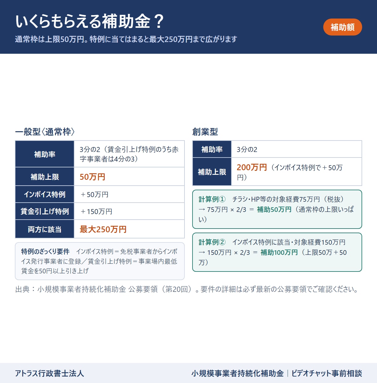 小規模事業者持続化補助金の事前相談に応じます 申請できる？いくらもらえる？土日祝も24時までビデオ相談 イメージ4