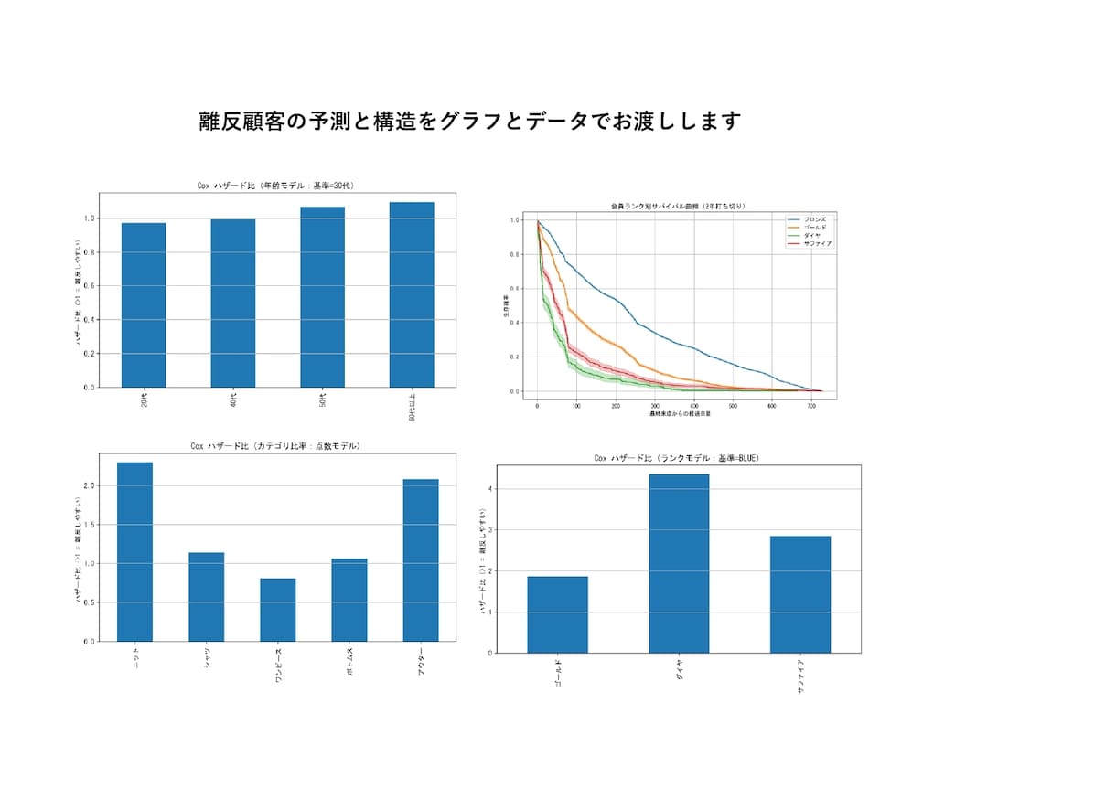 離反顧客分析をおこないます 「どこから離反が始まるのか」を構造的に把握できます。 イメージ1