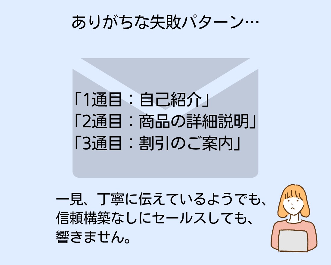 見込み客がファンになるステップメールを執筆します 売り込まないのに“申し込みしたくなる仕組み”を構築 イメージ4