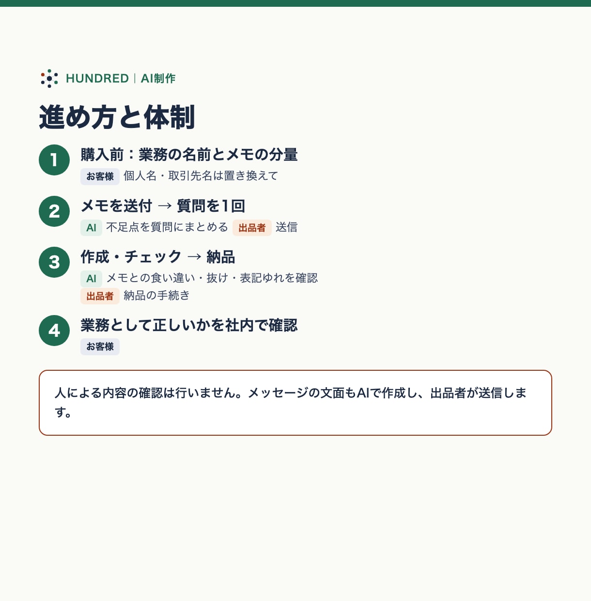 メモから業務マニュアルを1本作ります AI制作。メモや箇条書きから、手順と注意点を文書にします イメージ4