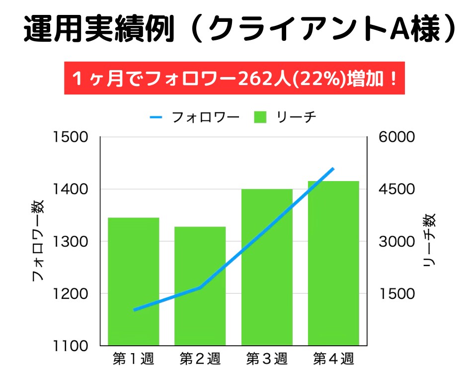 手動で安心　Instagramいいね代行します アルゴリズム熟知による効果的ないいねの発信 イメージ3