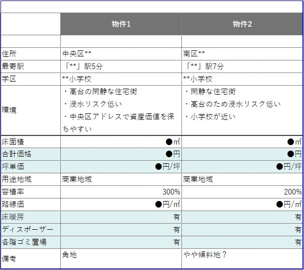 不動産鑑定士が福岡市のマンションを簡易調査します 学区や立地、割安さ、設備水準などを調査（要望も承ります） イメージ3