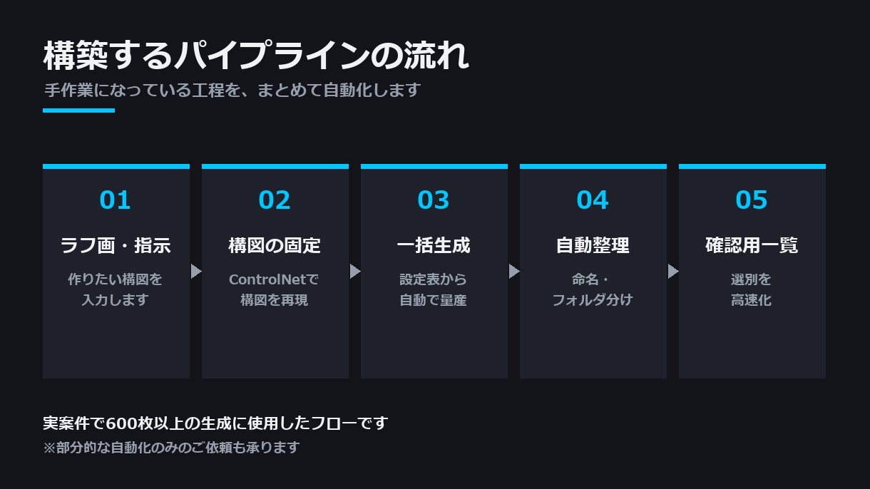 AI画像を大量・安定生成する仕組みを構築しますます 数百枚規模の生成を、構図固定つきで自動化します イメージ3