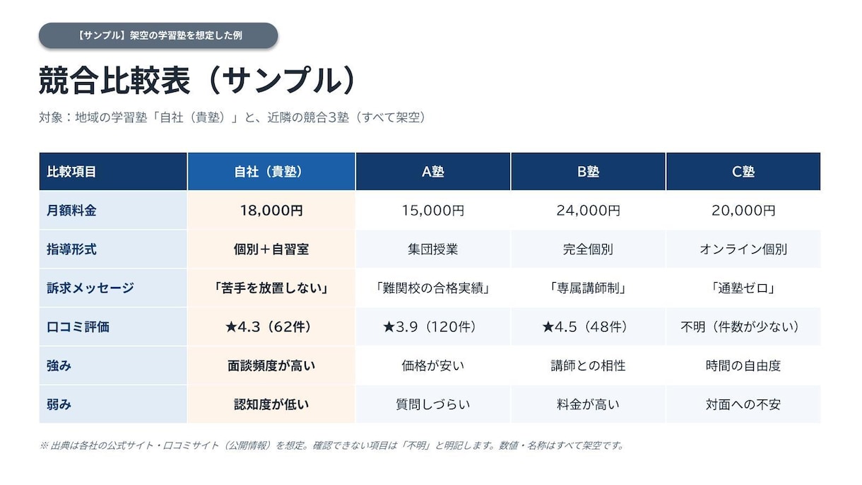 現役営業が競合調査と勝ち筋まで比較表にします 「A社さんは〜」と言われても返せる比較表 イメージ2