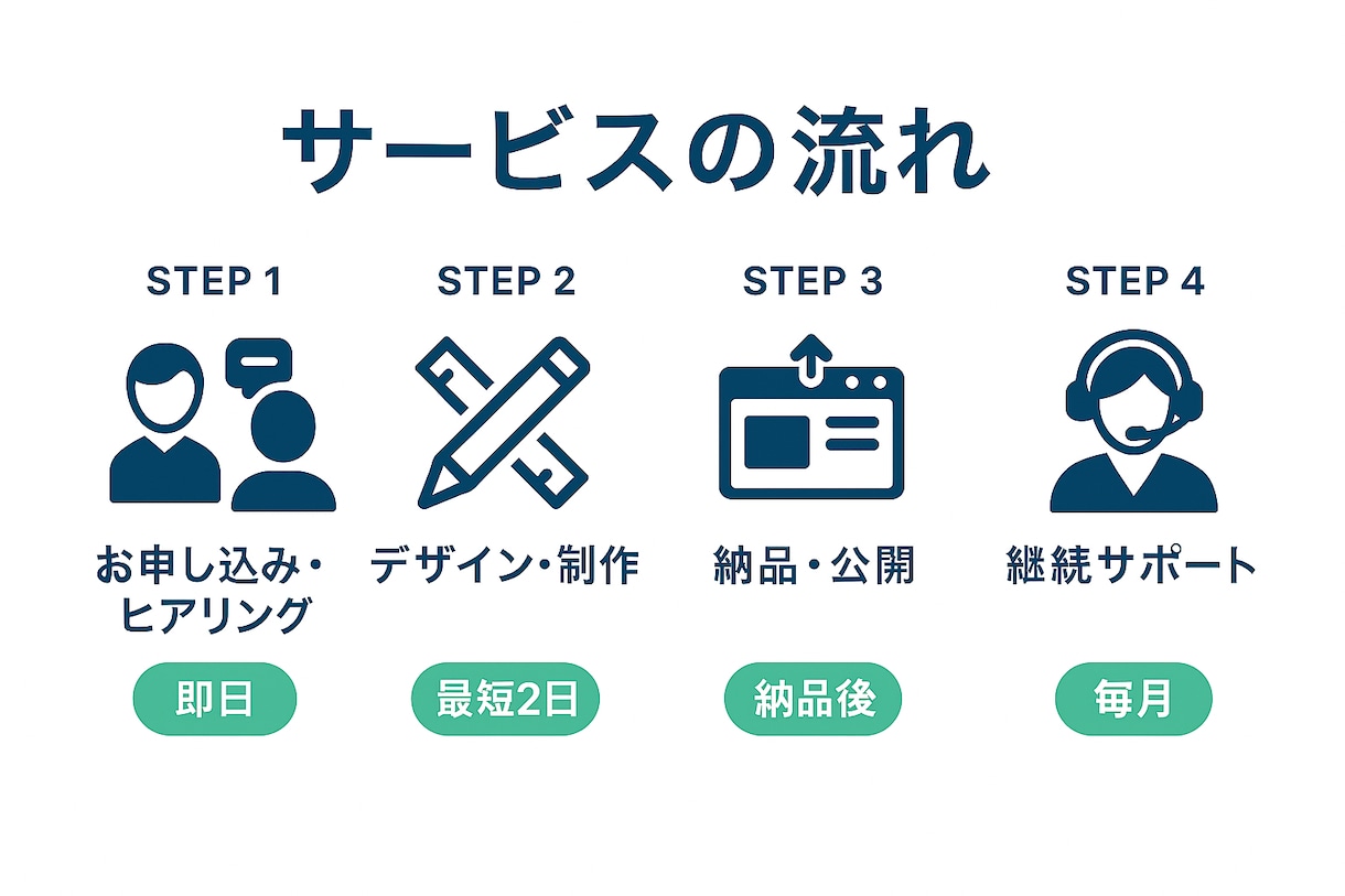 48h納品｜WordPressでLP/HP作ります 丸投げOK・スマホ最適化・SSL/問い合わせ/基本SEO対応 イメージ2