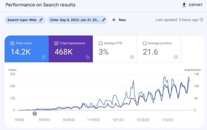 SERPランク向上のため全面SEO対策・戦略します 。ランキング向上のためのオンページ、オフページ戦略! イメージ4