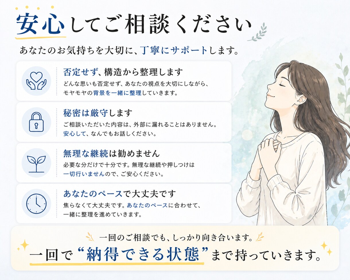 モヤモヤを言語化し、思考を整理して楽にします 悩みを言語化し“自分で整理できる状態”まで持っていきます イメージ4