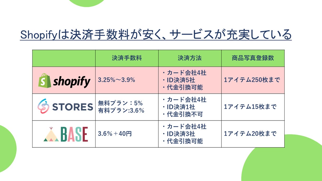 Shopifyで質の高いECサイト制作します Shopify構築のプロフェッショナルが担当致します！ イメージ3