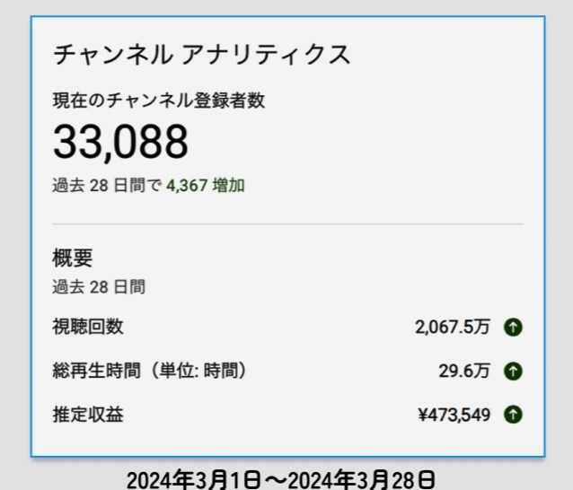 YouTube再生数UP！初心者向けコンサルします 登録者3万人実績！視聴維持率とクリック率を改善して再生数UP イメージ2
