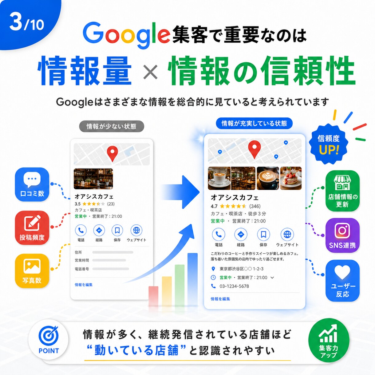 Googleマップの効果を最大化して集客します 電話予約数が3ヶ月で8倍以上の実例あり イメージ3