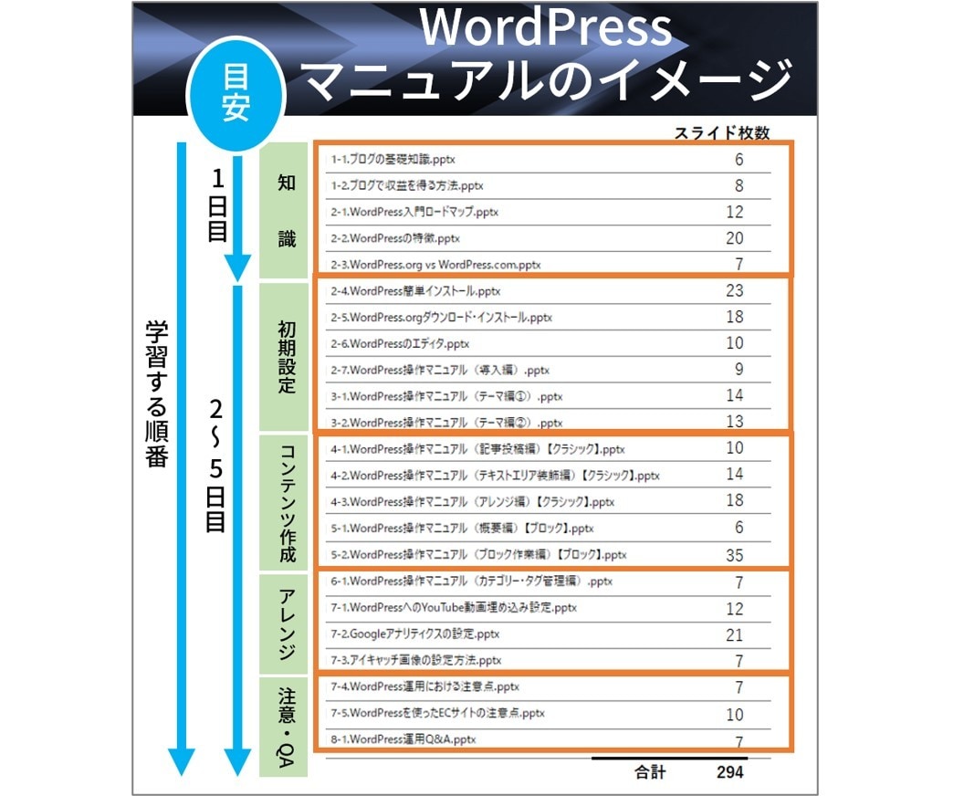 Web制作術「5日集中WordPress」教えます 初心者最短Webサイト制作マニュアル。1回限定コンサル特典！ イメージ2