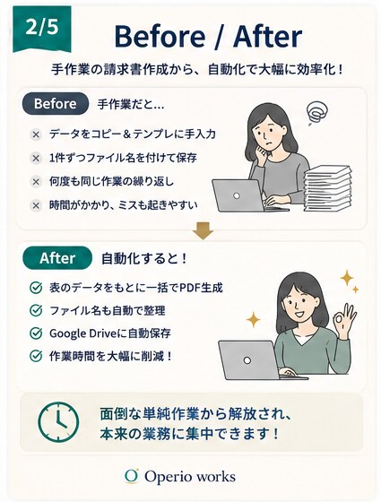 スプレッドシートから請求書PDFを自動生成します 毎月の請求書作成、テンプレートへの手打ちはもう不要です。 イメージ2