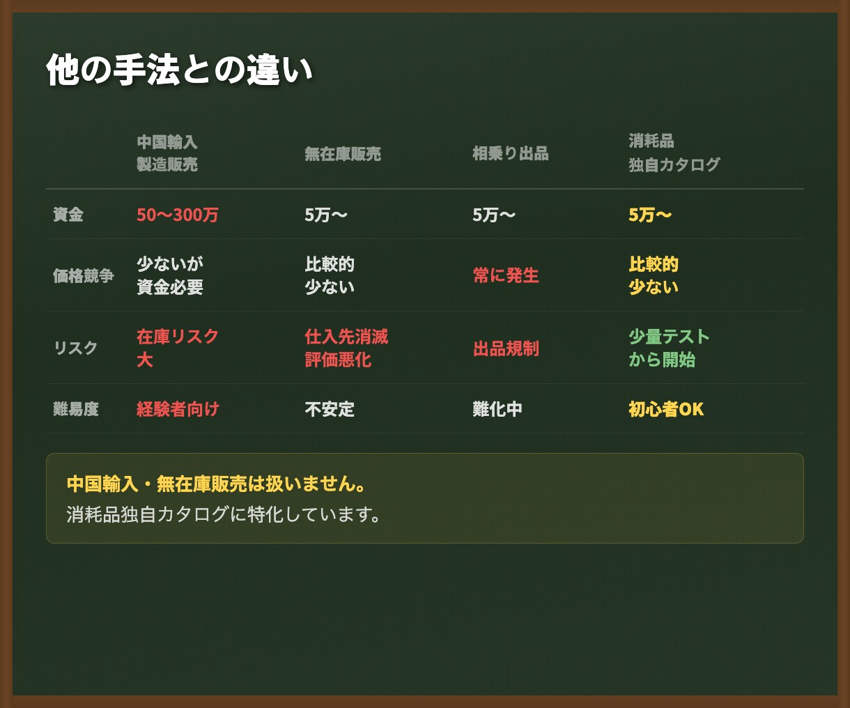 Amazon物販の0→1達成をサポートします マニュアル+1ヶ月質問し放題で独自カタログ作り イメージ5