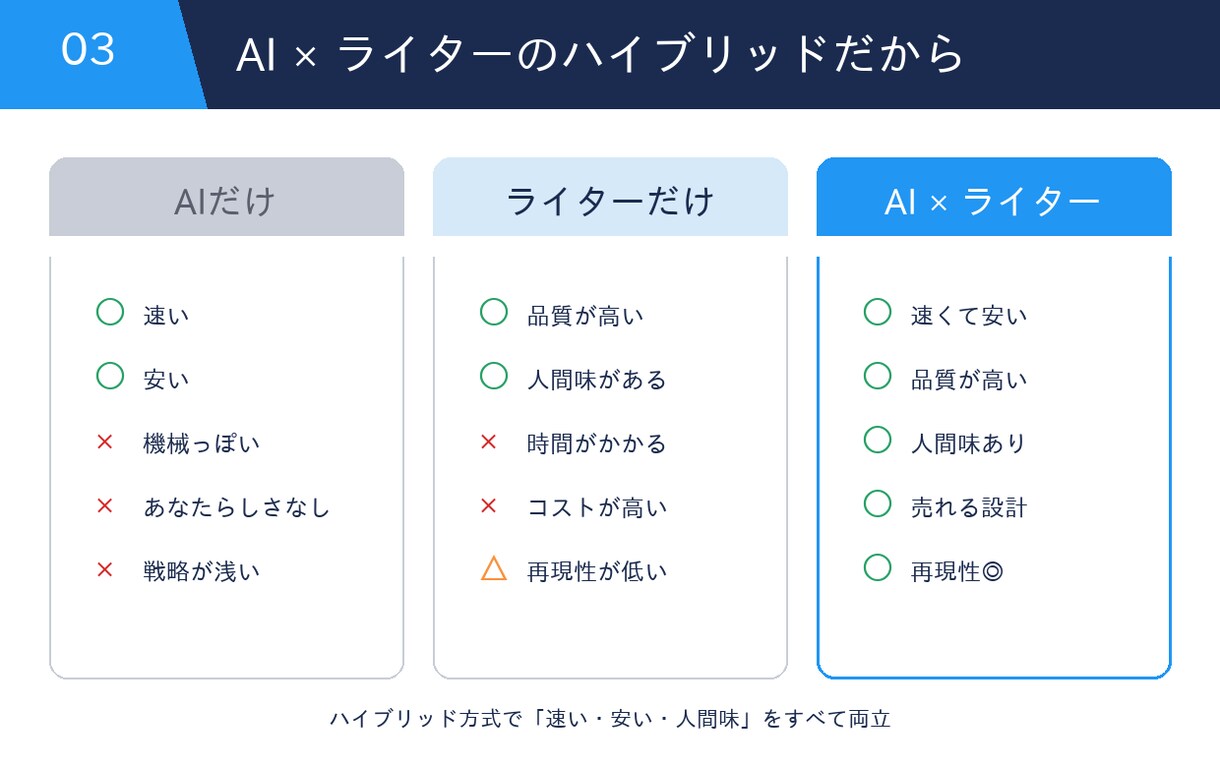 AI×ライターが配信文を代筆します 読まれて売れる配信文をAI×ライターでお届け イメージ4