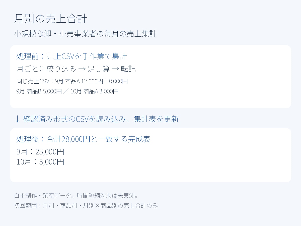 毎月の売上集計をCSV読み込みだけにします 月別・商品別の手集計と転記を減らす集計ファイル イメージ1