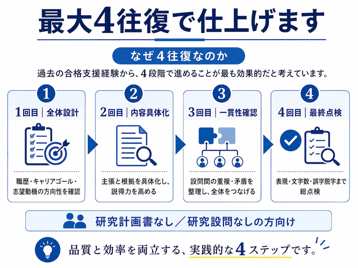 研究計画書なし｜国内MBA出願書類を添削します 新規出品記念｜先着3名様限定モニター価格 イメージ3