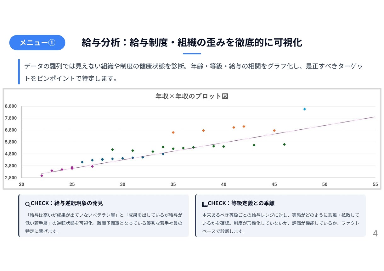 給与制度改定の新旧年収シミュレーションを代行します 最短1週。給与制度移行時の総額人件費を可視化します イメージ4