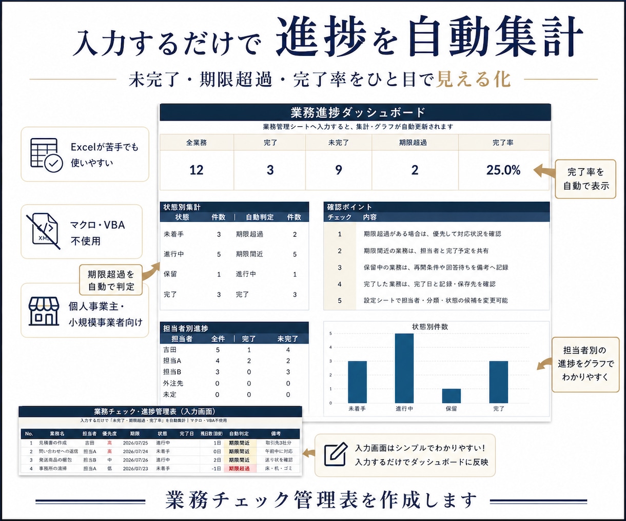 入力だけで自動集計する業務チェック表を作ります 未完了・期限超過・完了率を自動表示して見える化します イメージ1