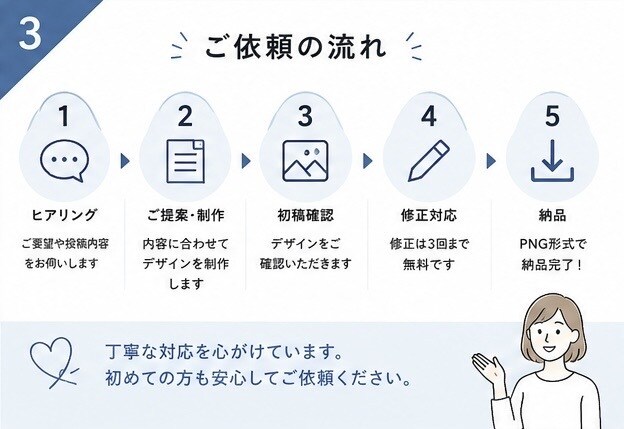導線設計を重視してぱっと伝わるデザインにします 丁寧なヒアリングで、あなたの伝えたい内容を投稿画像にします。 イメージ3
