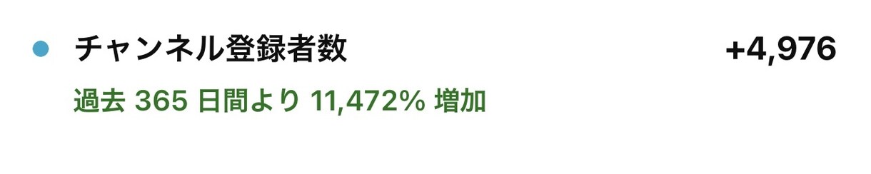 YouTube登録者安全に増やします 収益化/安全/ユーチューブ/秘密厳守 イメージ3