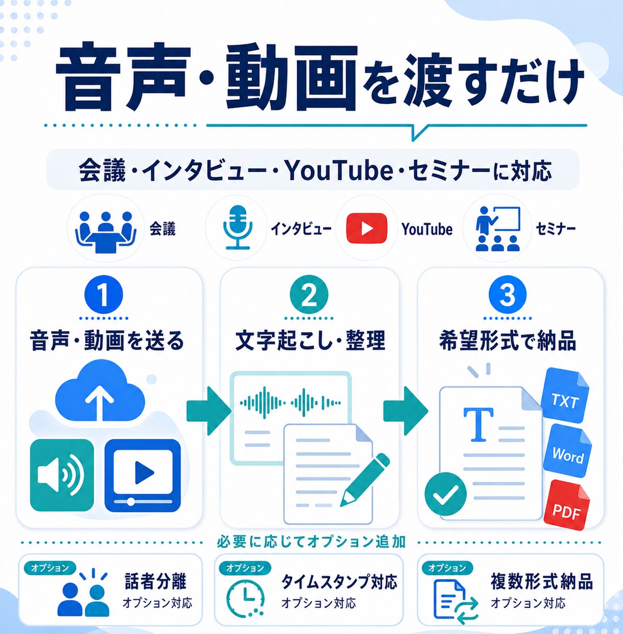 1分50円!文字起こし・テープ起こし承ります 初回最大2500円分の無料枠あり！各種形式まで対応します！ イメージ4