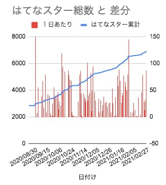 ついたはてなスター・はてブの数を毎日自動記録します はてなブログの頑張りを記録して、モチベーションに イメージ2