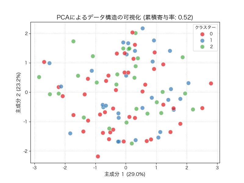 旧帝大院卒、R/Pythonデータ解析を支援します 論文・課題・実務に即活用！わからないをできるに変えます！ イメージ4
