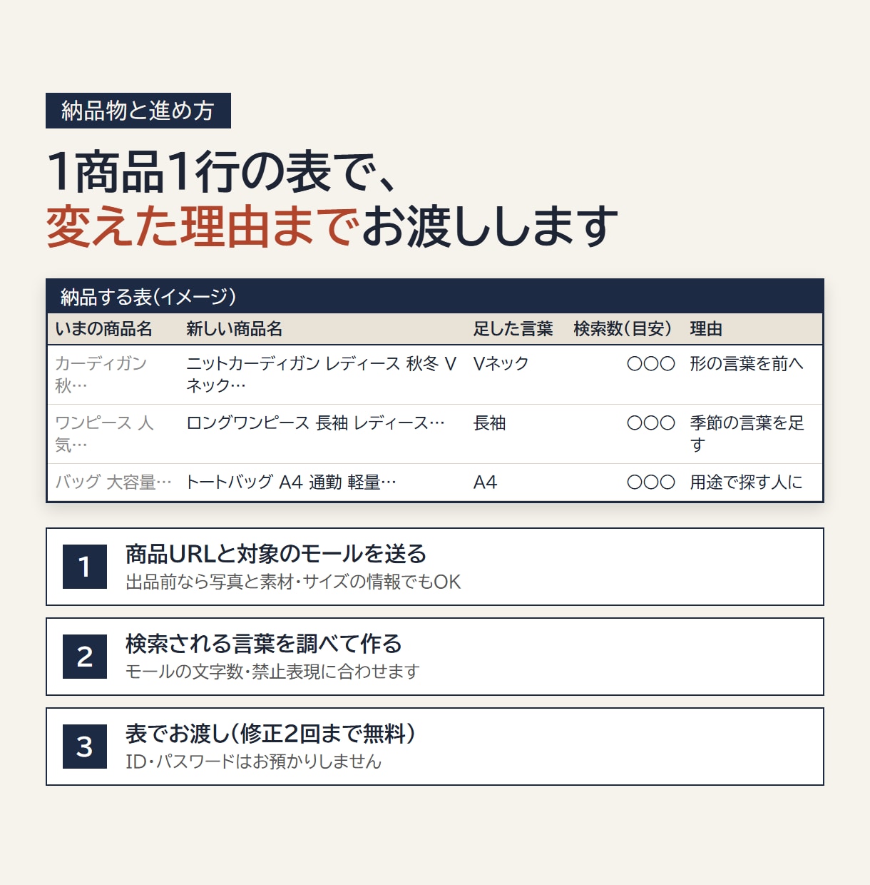 ECの商品名と検索キーワードを最適化します 楽天・Yahoo・Amazon対応／検索数の根拠つきで納品 イメージ2