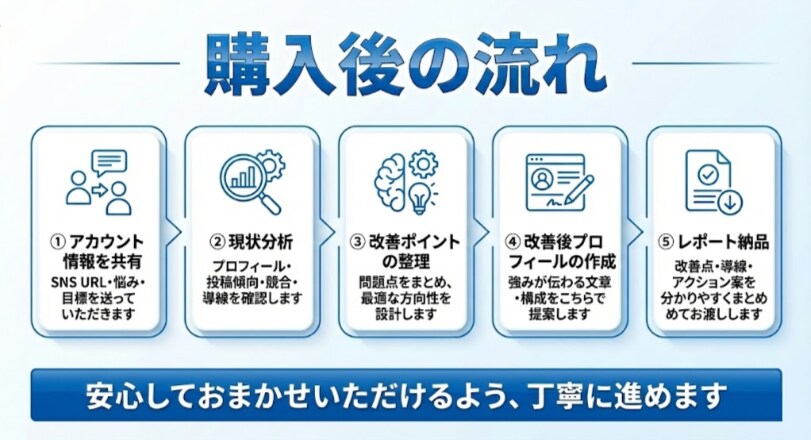SNSアカウント簡易診断・改善します 選ばれるSNSへ。プロが改善ポイント可視化（モニター3名） イメージ4