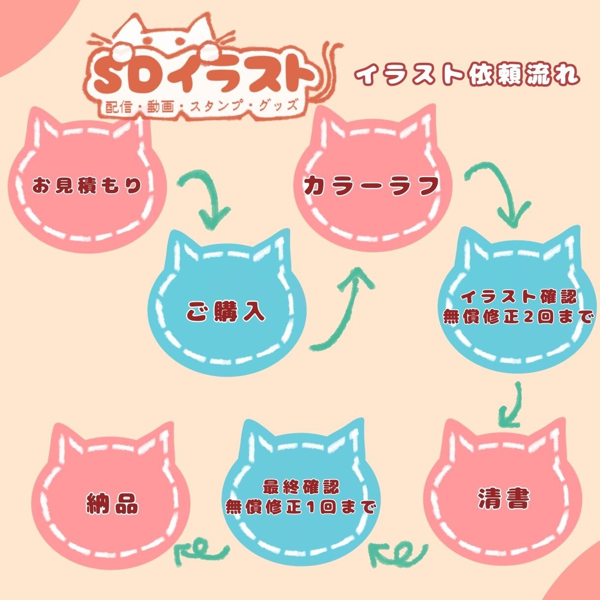 SDイラストお描きします 配信・動画・スタンプ・グッズ用イラスト イメージ5