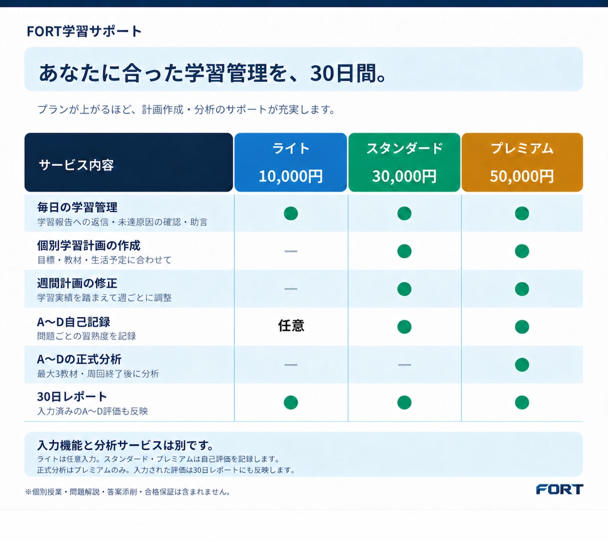 個別学習計画を作成し30日間の勉強を管理しますます 計画作成から毎日の管理・週間修正までサポート イメージ6