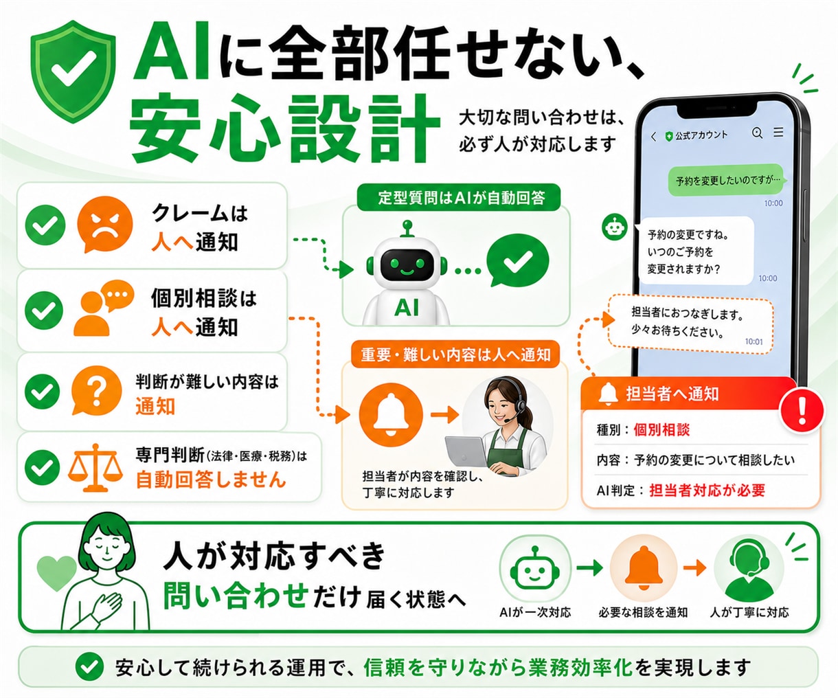 LINE問い合わせをAIが一次対応します 定型質問はAI、必要な相談は担当者へ通知 イメージ9