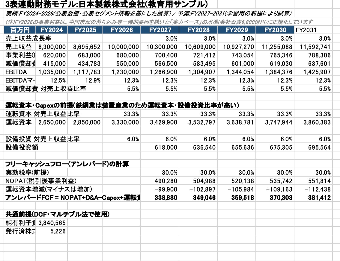DCF・LBO等5手法の企業価値評価モデル作ります 日本製鉄をモデルとしたエクセルシュミレーションです。 イメージ3
