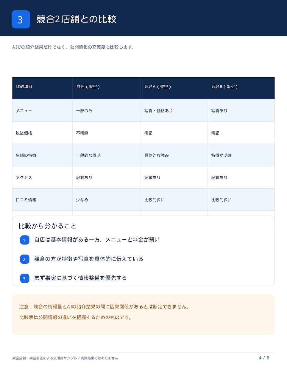 ChatGPTでお店の見え方を診断します AI検索の現状・競合との差・改善策をレポート イメージ3