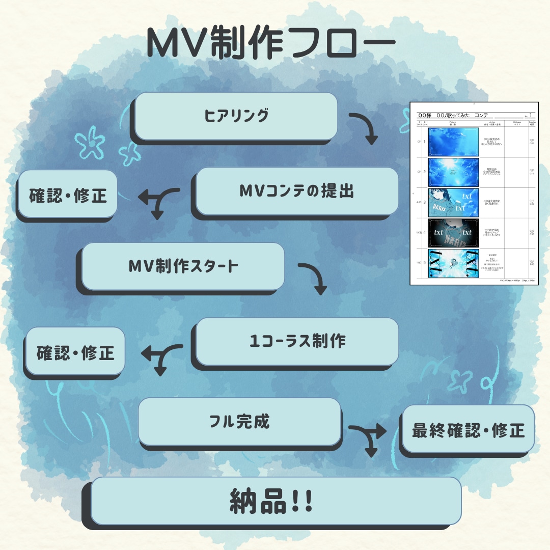 歌ってみたMVをイラスト込みで制作致します 初めての方でも安心、丸投げOK!!あなたの声の世界観を映像に イメージ4