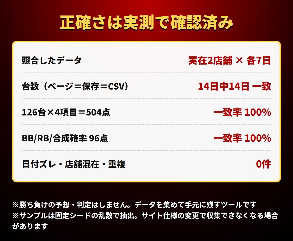 ジャグラーデータスクレイピングツールを販売します 店舗と期間を指定して全台を自動収集・CSV 出力　AI分析に イメージ7