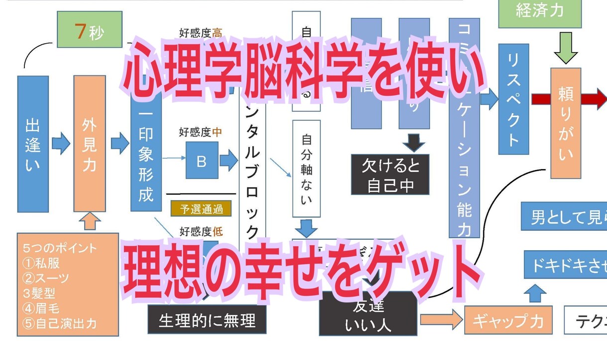 心理脳科学で恋愛の悩みを解決に導きます 元№1スカウトマンが結果にコミットした解決策をアドバイス イメージ1
