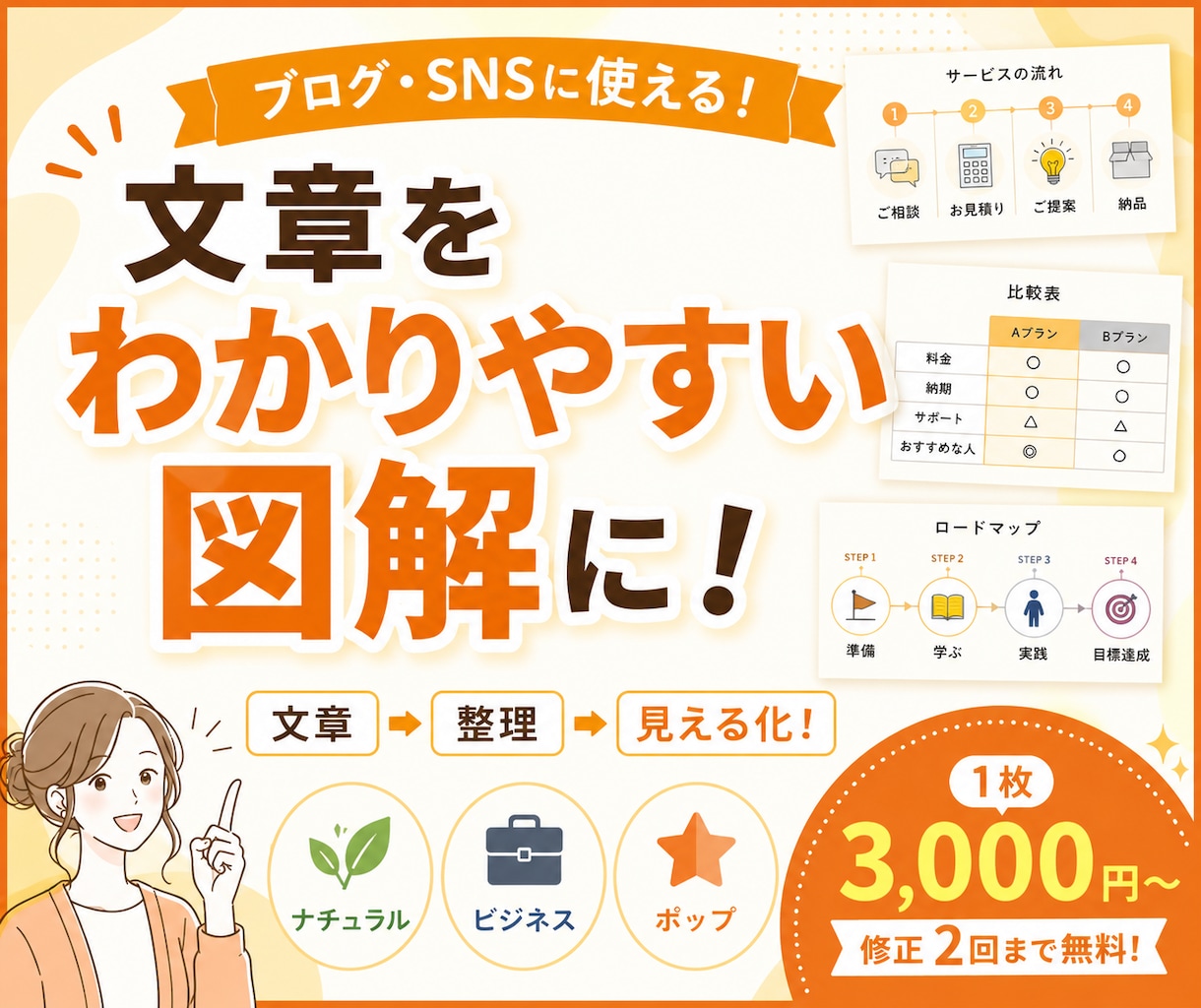 文章をわかりやすい図解にします ブログやSNSの内容を、ひと目で伝わる図解に！ イメージ1