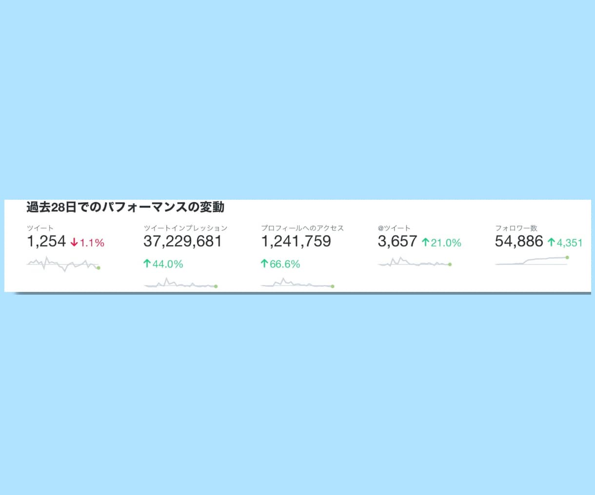 X(Twitter)で商品サービスを【PR】します 総フォロワー数20万人以上・月間閲覧回数5000万以上☆ イメージ2