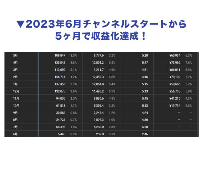 チャンネル登録者1万人のYouTuberが教えます 動画編集ゼロ＆顔出し不要！初心者向けYouTubeの始め方 イメージ3